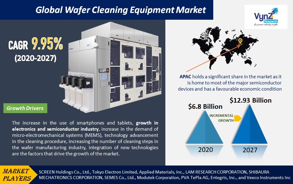 Table of Content Global Wafer Cleaning Equipment Market